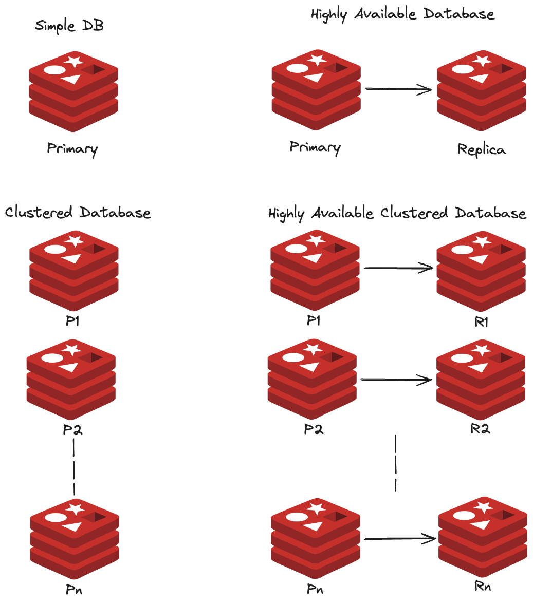 Redis high availability database architecture diagram